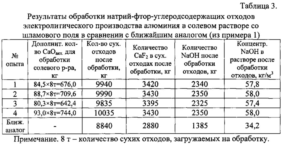 Способ переработки натрий-фтор-углеродсодержащих отходов электролитического производства алюминия (патент 2624570)
