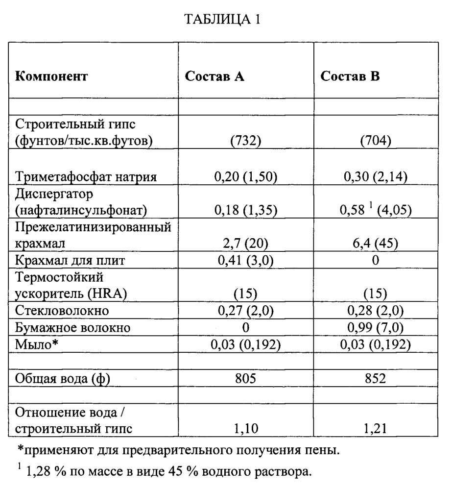 Огнестойкая гипсовая панель с низкой массой и плотностью (патент 2651684)