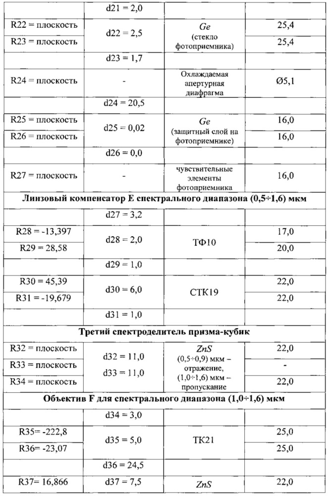 Четырехканальная зеркально-линзовая оптическая система (патент 2615162)