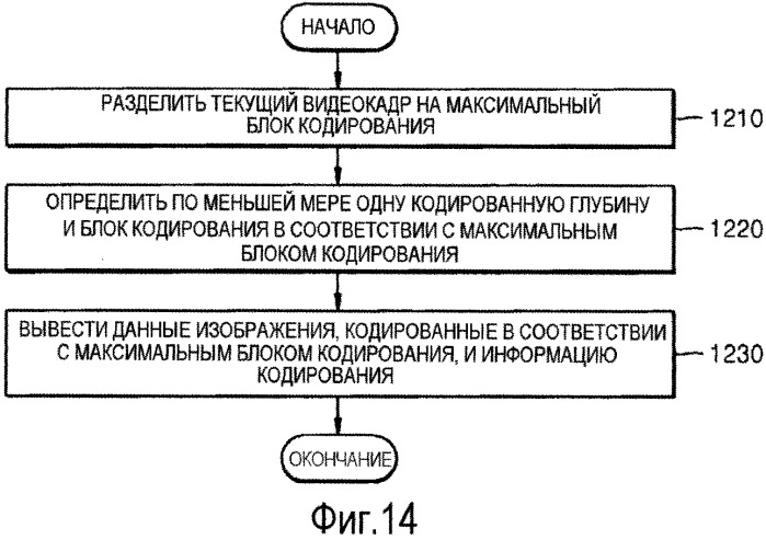 Способ и устройство для кодирования видео и способ и устройство для декодирования видео, основанные на иерархической структуре блока кодирования (патент 2559757)