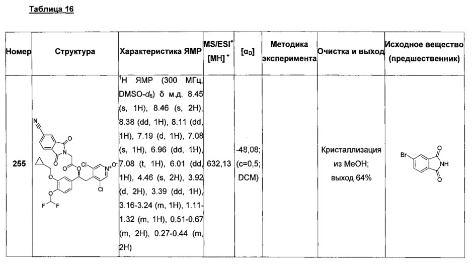 Производные 1-фенил 2-пиридинилалкиловых спиртов в качестве ингибиторов фосфодиэстеразы (патент 2617401)