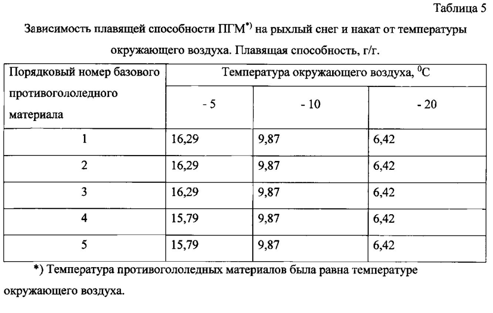 Способ получения твердого противогололедного материала на основе пищевой поваренной соли и кальцинированного хлорида кальция (варианты) (патент 2596780)