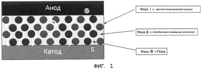 Электрод с органическим/неорганическим композитом и содержащее его электрохимическое устройство (патент 2416136)