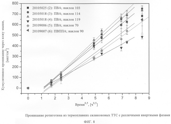 Термоплавкая ттс для применения ротиготина (патент 2304434)