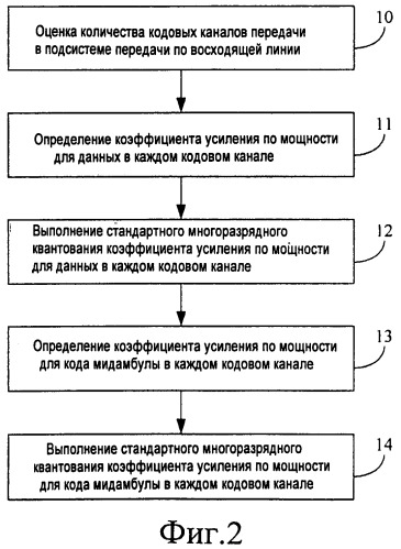 Способ и устройство для регулировки коэффициентов усиления по мощности для кодовых каналов в системе td-scdma (патент 2463738)