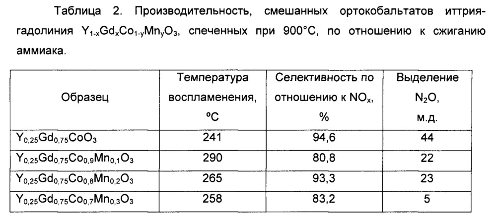 Катализатор окисления аммиака для производства азотной кислоты на основе ортокобальтатов иттрия-гадолиния (патент 2637939)