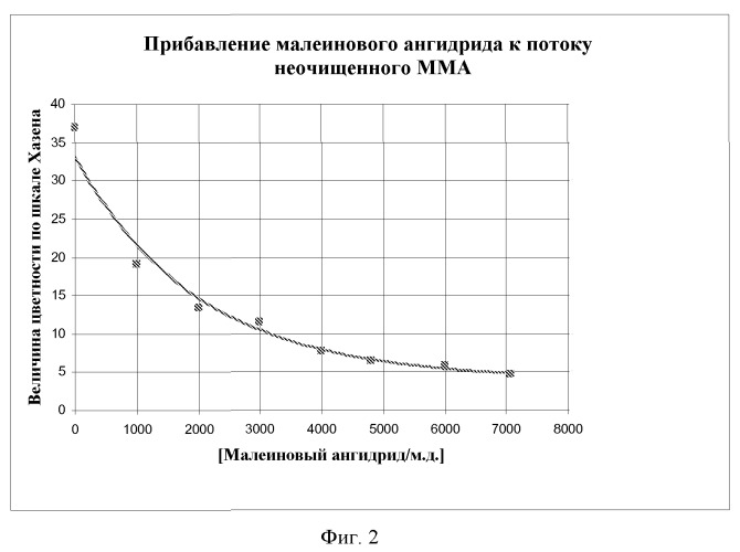 Получение этиленненасыщенных кислот или их эфиров (патент 2502722)