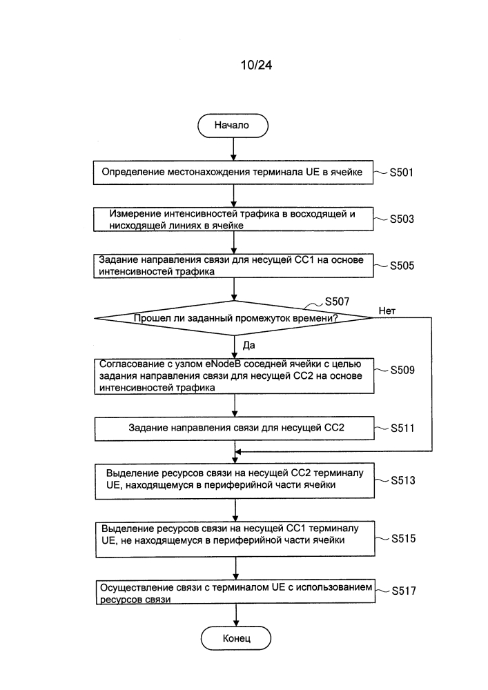 Устройство управления связью, способ управления связью и терминал (патент 2640792)