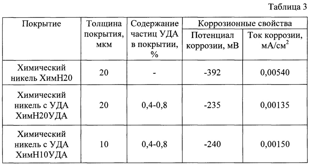 Композиционное покрытие на основе никеля с ультрадисперсными алмазами (патент 2638480)