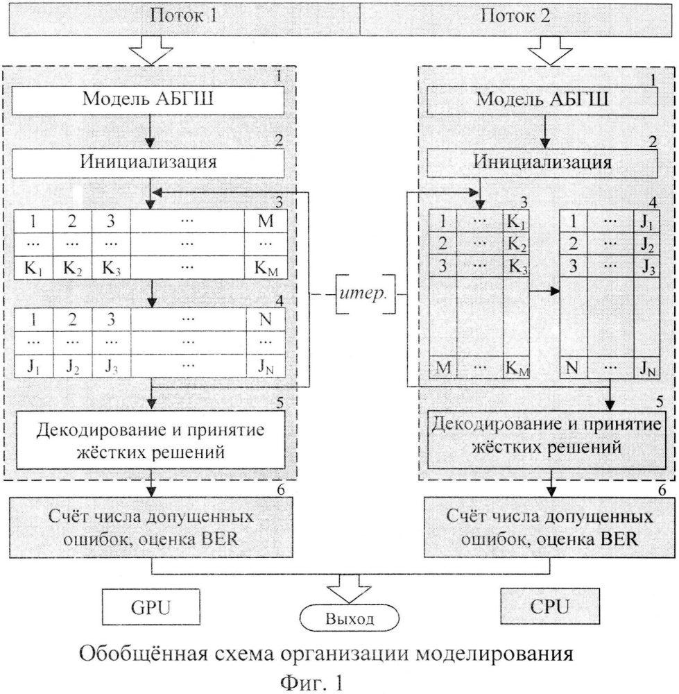 Способ организации вычислений на графических процессорах для моделирования помехоустойчивости низкоплотностных кодеков (патент 2604985)