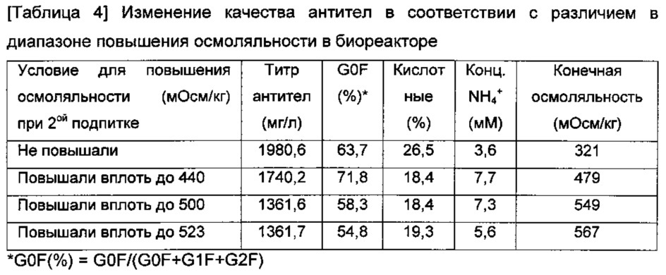 Способ получения целевого антитела с модулированным галактозилированием (варианты) и способ модулирования галактозилирования целевого антитела (варианты) путем оптимизации культуральной среды (патент 2642285)