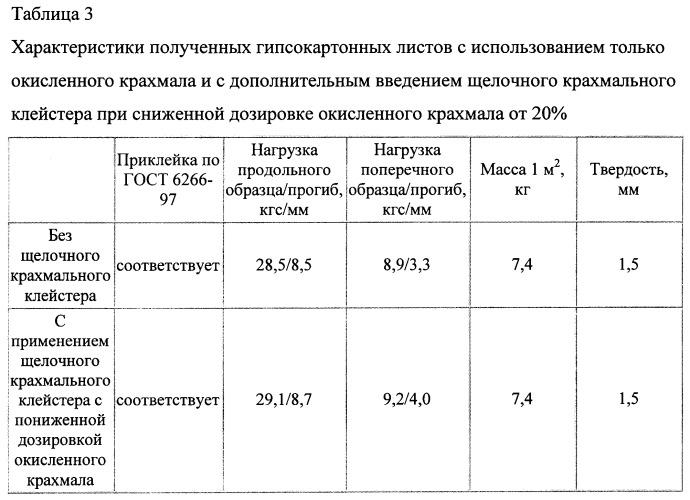 Гипсокартонные листы с улучшенной адгезией между слоями (патент 2502696)