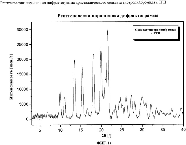 Новые кристаллические формы тиотропийбромида (патент 2417224)