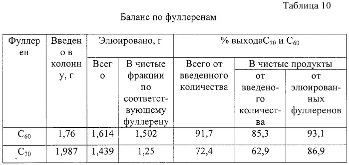 Способ хроматографического разделения фуллеренов (патент 2302372)