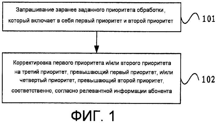 Способ для улучшения приоритета обработки, способ для реализации интерактивного обслуживания, способ для формирования настраиваемой последовательности операций ivr и соответствующие устройство и система (патент 2435330)