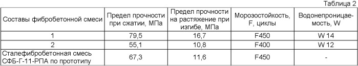 Способ приготовления модифицированной фибробетонной смеси и модифицированная фибробетонная смесь (патент 2397069)