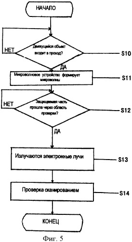 Система проверки движущегося объекта путем формирования изображения и способ выборочной защиты (патент 2390007)