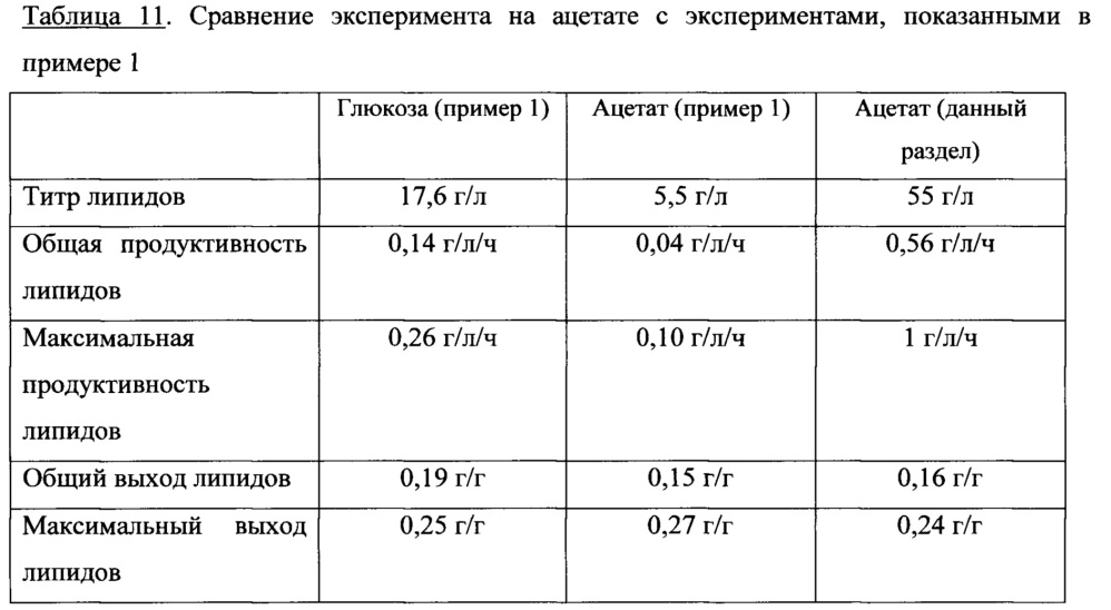 Сконструированные микробы и способы получения микробного масла (патент 2652875)