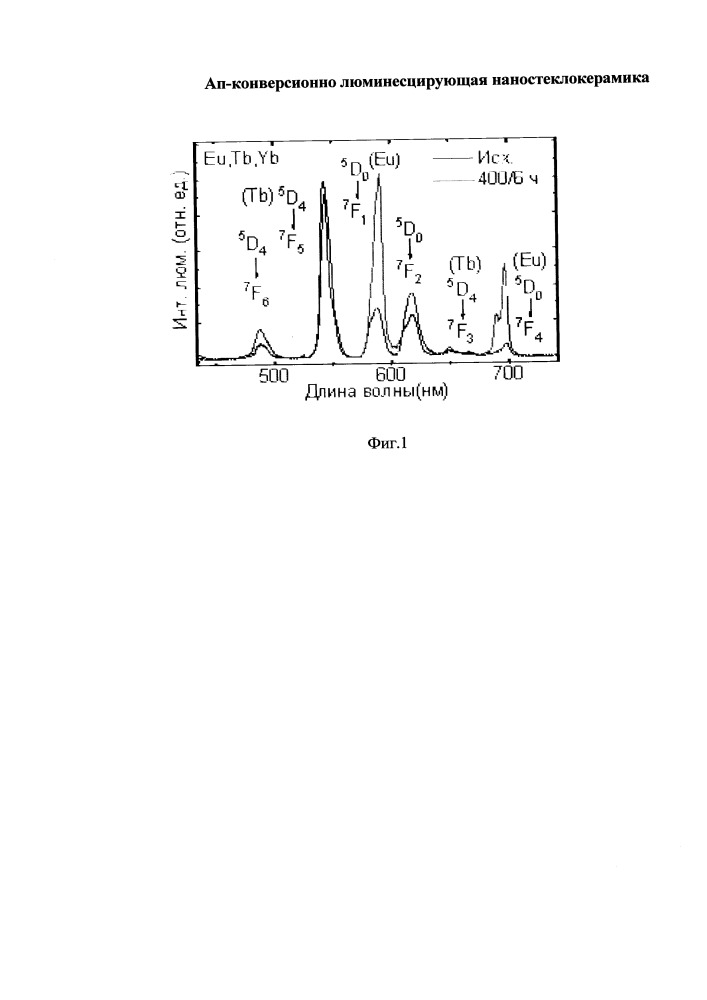 Ап-конверсионно люминесцирующая наностеклокерамика (патент 2661946)