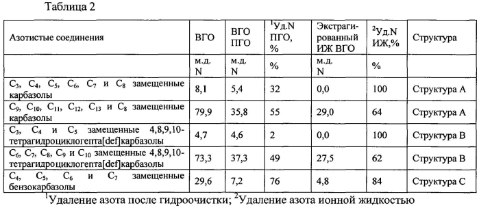 Способ удаления устойчивых соединений азота из вакуумного газойля (патент 2569495)