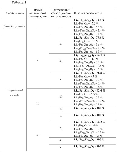 Способ синтеза ферритов (патент 2507031)