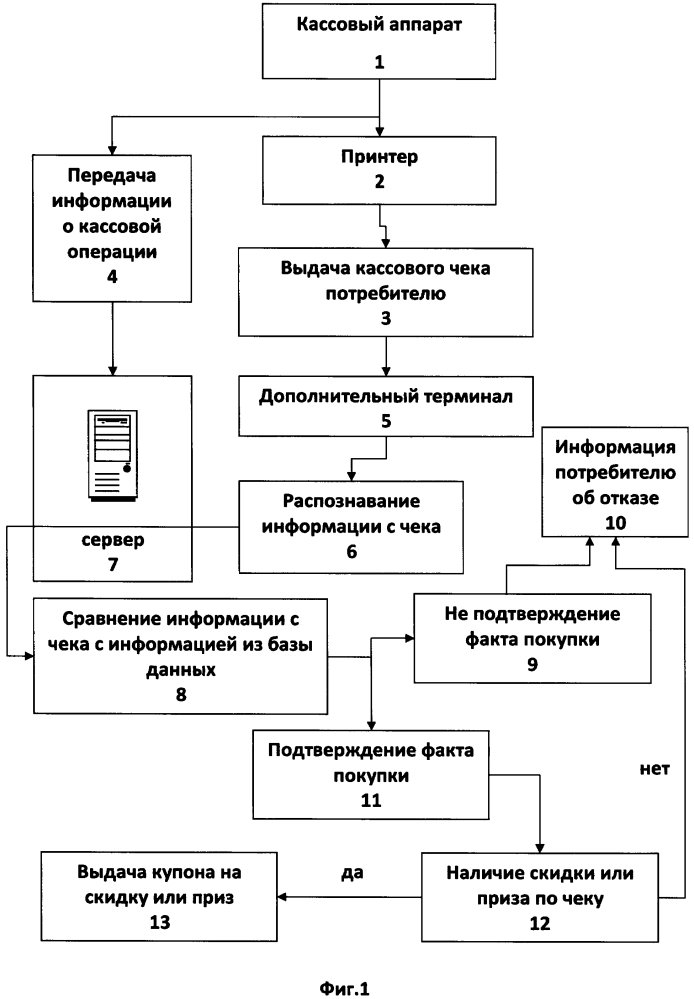 Способ автоматизированного учета и выдачи купона (варианты) (патент 2626340)