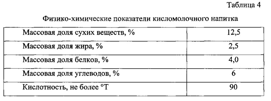 Физико химический состав. Физико-химические показатели кисломолочных напитков. Физико-химические показатели кефира. Физико-химические показатели йогурта. Физико-химические показатели продукта.