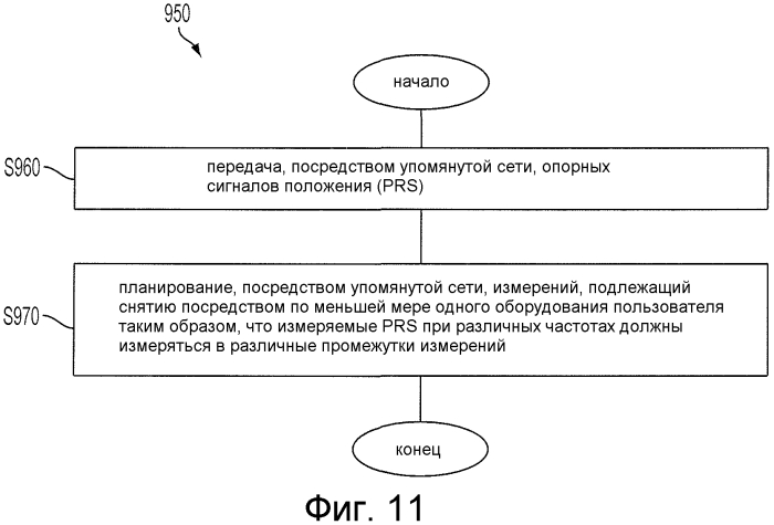 Межчастотные измерения позиционирования (патент 2554078)