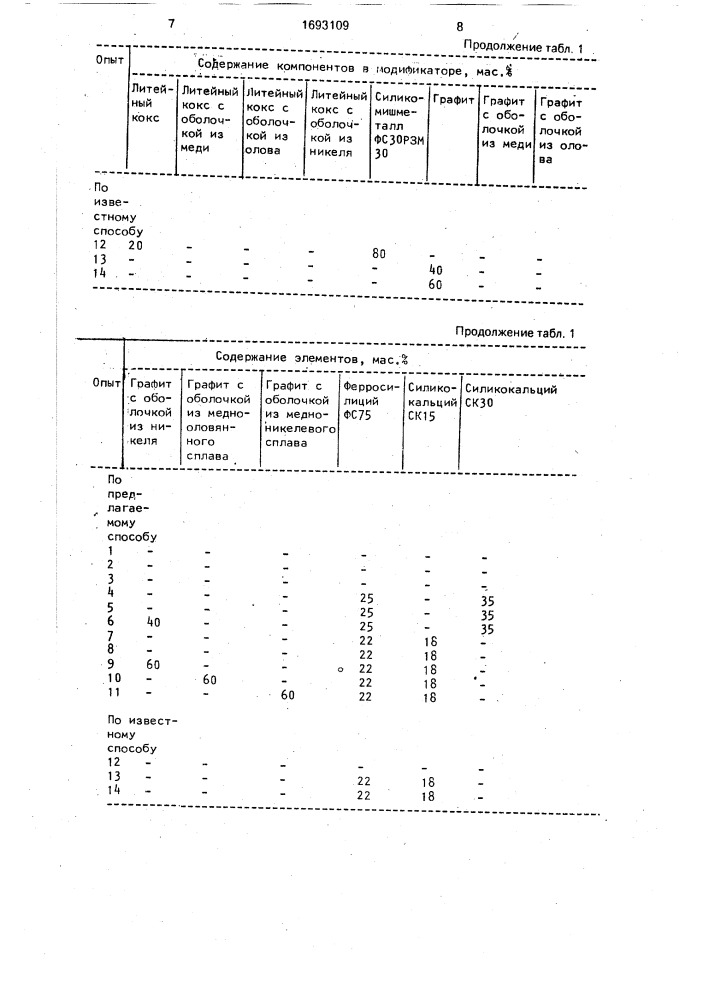 Способ получения смесевых модификаторов (патент 1693109)