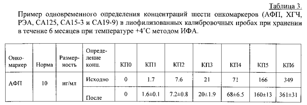 Многопараметрическая диагностическая тест-система, предназначенная для обнаружения и мониторинга терапии рака молочной железы и рака яичников, и способ проведения анализа с ее использованием (патент 2599890)