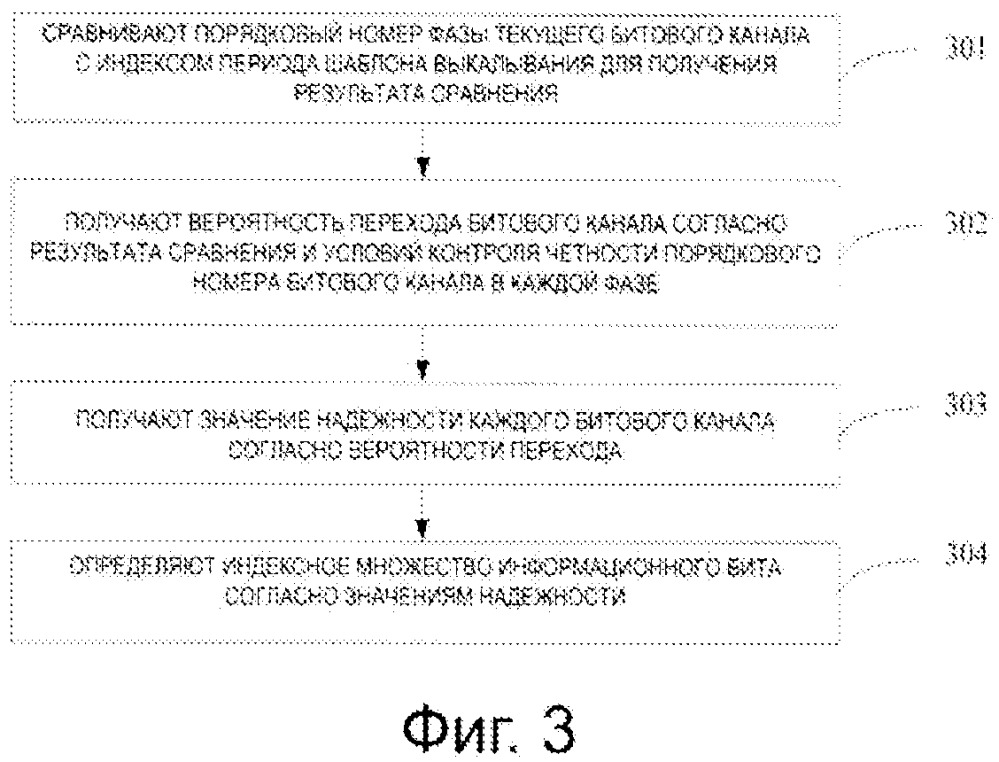 Способ и устройство построения прореженного полярного кода (патент 2665233)