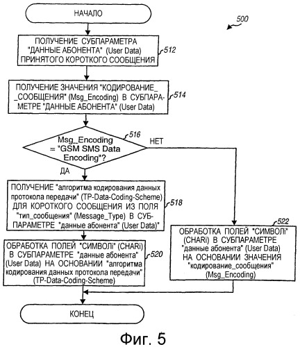 Преобразование коротких сообщений между различными форматами для систем беспроводной связи (патент 2330384)