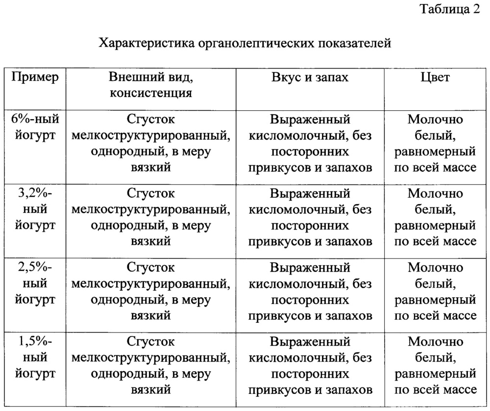 Способ получения йогурта с наноструктурированным l-аргинином (патент 2644230)