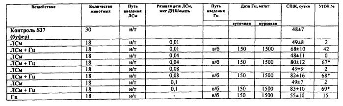 Фармакологическая комбинация поликатионного носителя пэг-пэи-тат с заключенной в нем плазмидой, несущей терапевтические гены hsvtk и gm-csf для целей генотерапии опухолевых заболеваний (патент 2575077)