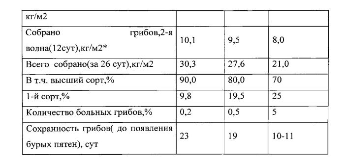 Способ выращивания шампиньонов (патент 2555145)