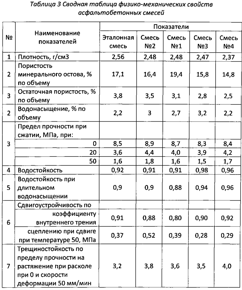 Приготовление образцов из асфальтобетонной смеси