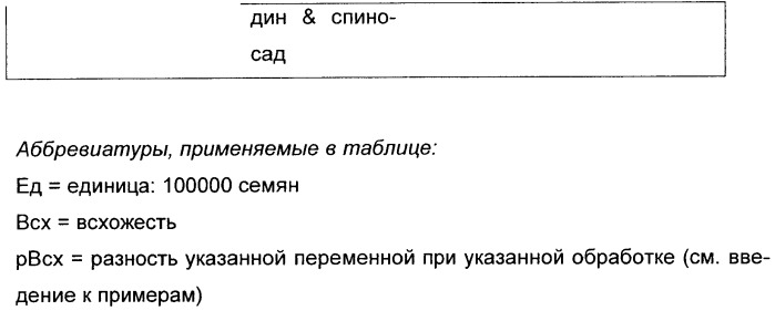 Обеспечение защиты протравленных семян (патент 2453092)