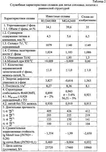 Жаропрочный сплав на основе никеля для литья сопловых лопаток с равноосной структурой газотурбинных установок (патент 2576290)