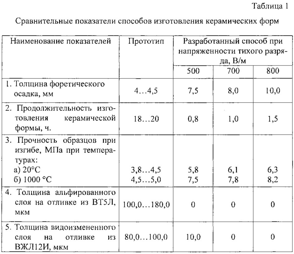 Способ получения керамических форм методом электрофореза для литья по выплавляемым моделям химически активных сплавов (патент 2630081)