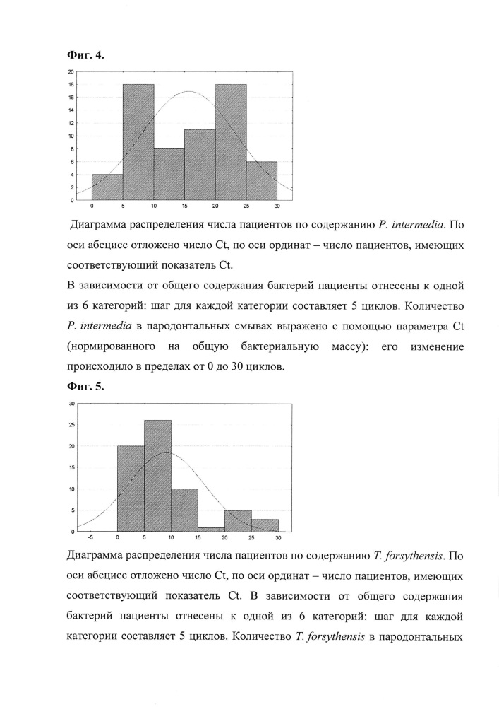 Способ оценки обсемененности пародонта патогенными бактериями с применением полимеразной цепной реакции в реальном времени (патент 2607046)