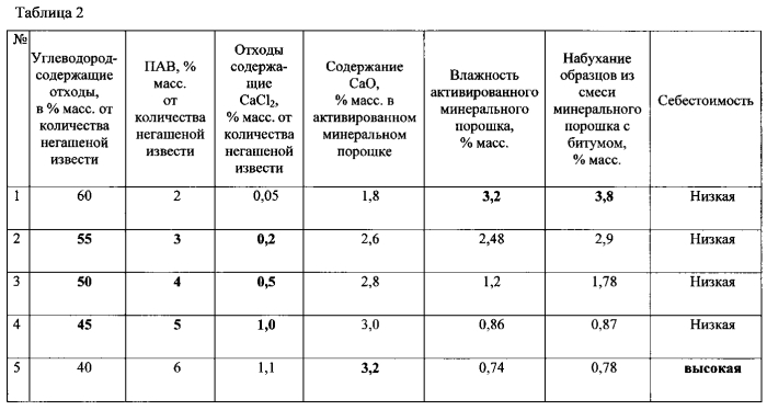 Способ получения активированного минерального порошка (патент 2577837)