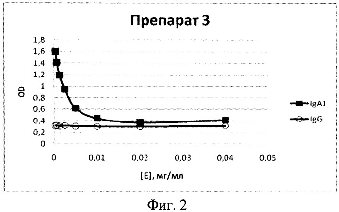 Нуклеиновая кислота, кодирующая функционально активную рекомбинантную iga1 протеазу neisseria meningitidis серогруппы b, рекомбинантная плазмидная днк, содержащая нуклеотидную последовательность, кодирующую активную iga1 протеазу, штамм-продуцент, содержащий плазмидную днк, продуцирующий зрелую форму iga1 протеазы, рекомбинантная ig протеаза neisseria meningitidis серогруппы в, способ получения зрелой формы iga1 протеазы, обладающей иммуногенными и протективными свойствами (патент 2453599)