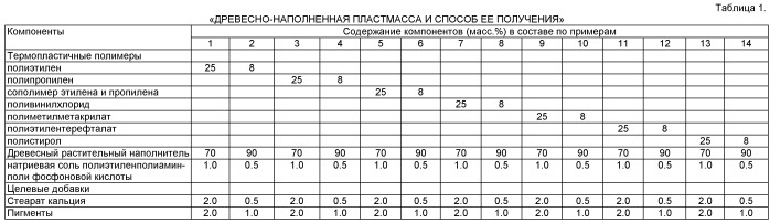 Древесно-наполненная пластмасса и способ ее получения (патент 2493184)