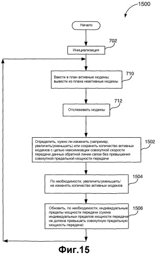 Управление множественными модемами в беспроводном терминале с использованием динамического изменения предельных мощностей передачи модемов (патент 2336636)