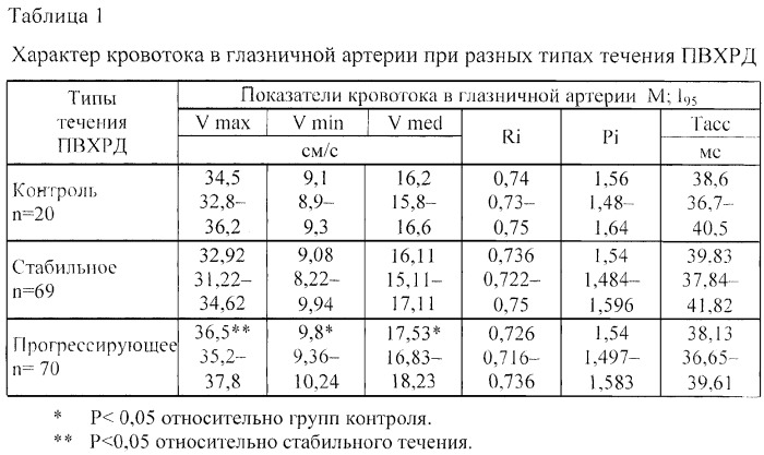 Способ диагностики типа течения периферической витреохориоретинальной дистрофии глаза (патент 2308231)