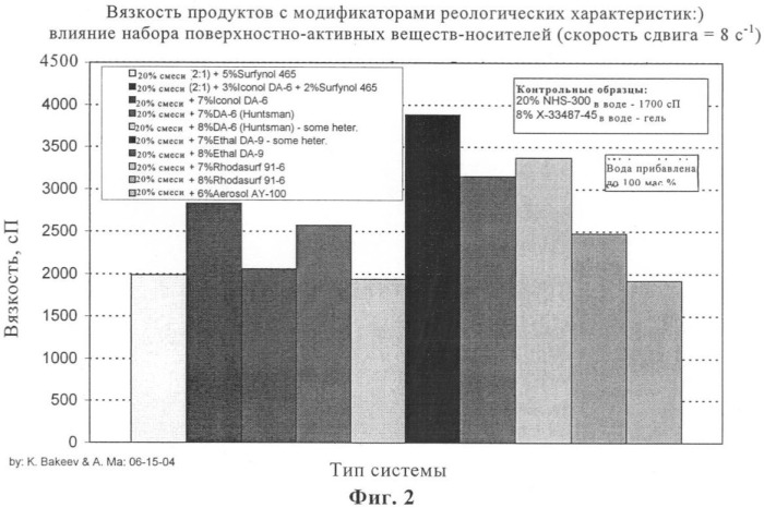 Водные дисперсии поли(ацеталь-простой полиэфир) и их применение в защитных покрытиях (патент 2403271)