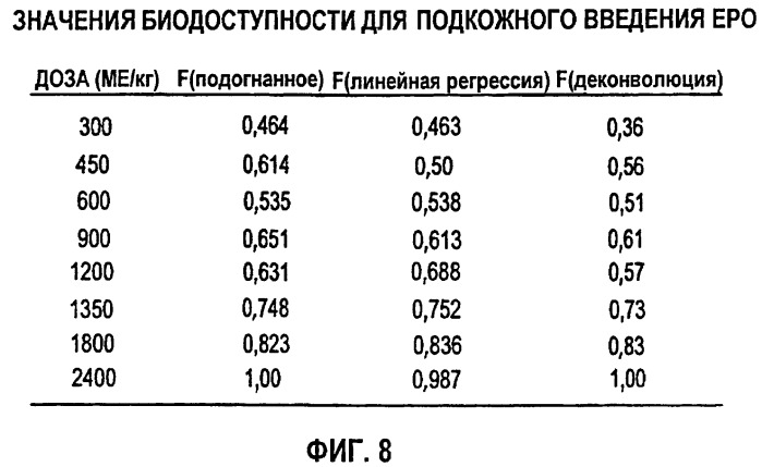 Фармакокинетическое и фармакодинамическое моделирование введения эритропоэтина (патент 2248215)