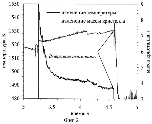 Способ выращивания монокристаллов с заданным распределением примесей по его длине (патент 2402646)