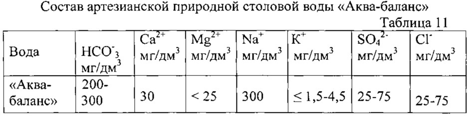 Способ получения экспериментальных данных для определения гидрокарбонат-ионов в минеральных водах методами потенциометрического и кислотно-основного титрования (патент 2631618)