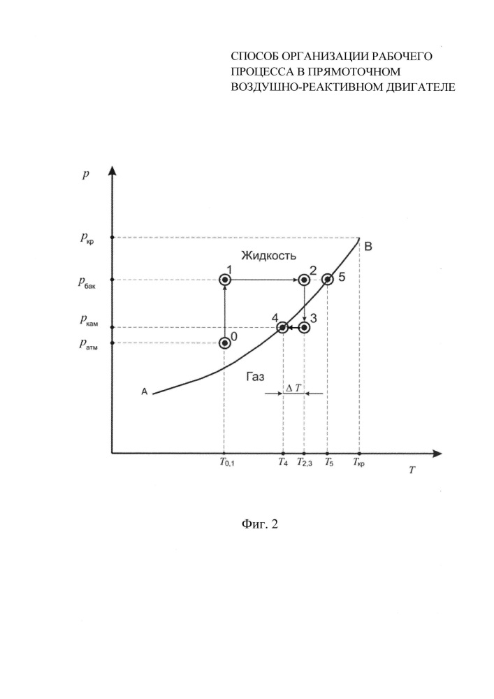 Способ организации рабочего процесса в прямоточном воздушно-реактивном двигателе (патент 2633730)